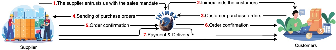 Circuit mandat de vente